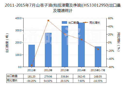 2011-2015年7月山蒼子油(包括浸膏及凈油)(HS33012950)出口量及增速統(tǒng)計(jì)